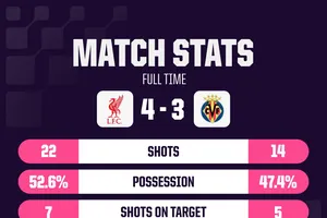Cầu thủ 18 tuổi giúp Liverpool ngược dòng thắng Villarreal 4-3