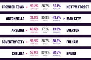Dự đoán vòng 8 Premier League: Man City đối mặt cạm bẫy, Arsenal dễ thắng Everton