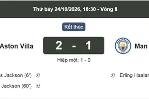 Hàng thủ mắc sai lầm, Man City bị Aston Villa kết thúc chuỗi toàn thắng 