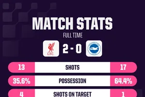 Isak, Wirtz nổ súng, Liverpool “giải mã” Brighton