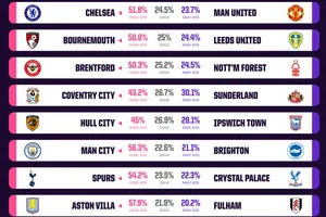 Máy tính dự đoán: Chelsea đại chiến Man United, chờ Man City, Villa bứt phá