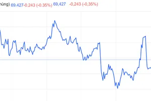 Biểu đồ giá dầu Brent theo thời gian thực. Ảnh: Trading Economics
