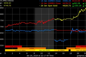 Biểu đồ giá vàng theo thời gian thực. Ảnh: Gold Price
