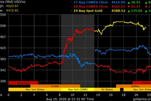 Diễn biến giá vàng theo thời gian thực. Ảnh: GOLD PRICE