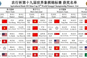 中国搜狐网：“越南棋手赖李兄夺冠，打破中国选手35年全冠垄断 ”