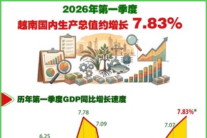 2026年第一季度越南国内生产总值增长7.83%