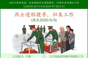500个昼夜战役：全面推进烈士骸骨搜寻、归集和身份确认工作