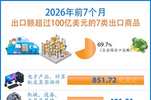 2026年前7个月越南出口额超过100亿美元的7类商品