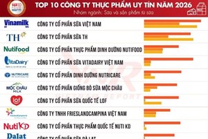2026年食品饮料行业十强。图自Vietnam Report