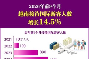 2026年前9个月越南接待国际游客人数增长14.5%