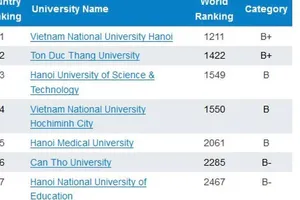 Việt Nam có 7 trường ĐH vào tốp những ĐH hàng đầu thế giới 