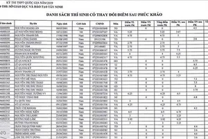 Vụ “Phát hiện nhiều bài thi trắc nghiệm bất thường”: Nhiều bài từ 0 tăng lên 8,75 điểm sau phúc khảo