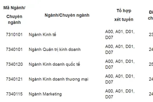 Điểm chuẩn Trường ĐH Kinh tế TPHCM cao nhất là 25,1 điểm