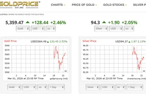 Biểu đồ giá vàng, bạc thế giới trong phiên giao dịch sáng 2-3. Ảnh: GOLD PRICE 