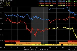 Biểu đồ giá vàng trong phiên giao dịch ngày 27-5. Ảnh: GOLD PRICE 