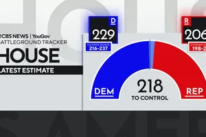 Kết quả thăm dò dư luận của CBS News/YouGov. Ảnh: CBS NEWS
