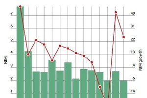 Net Interest Margin of commercial banks in 2016 (percent). (Source: BIDV Securities Company)