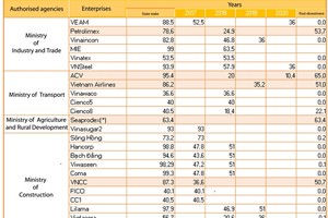 The list of major SoEs marked for divestment from now until 2020. (VNS Infographic)