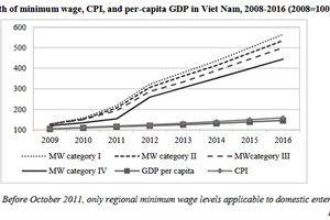  Growth of minimum wage, CPI, and per capita GDP in Vietnam in 2008-16 period.