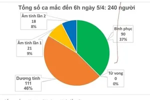 Sáng nay 5-4, cả nước không có thêm người mắc mới Covid-19