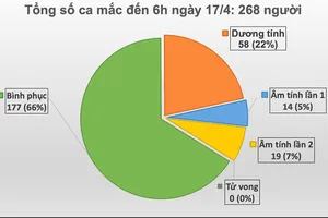Sáng nay, tròn 24 giờ không có ca mắc mới Covid-19, 14 người sẽ ra viện