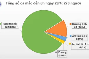 Tiếp tục không có ca lây nhiễm cộng đồng, xử nghiêm hành vi trục lợi kinh phí chống dịch Covid-19