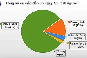 Sáng nay 1-5, tròn 15 ngày không có người mắc mới Covid-19