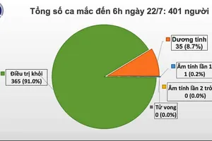 Số ca mắc Covid-19 ở Việt Nam vượt 400 người 
