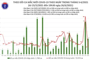 Tối 26-6, thêm 123 ca mắc Covid-19, riêng TPHCM 58 ca 