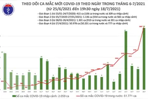 Tối 18-7, cả nước tăng thêm 2.828 ca mắc Covid-19