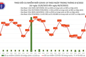 Ghi nhận số ca mắc mới Covid-19 trong ngày cao nhất từ tháng 5 tới nay