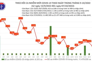 Ngày 7-10, có 1 F0 tử vong ở Quảng Ninh, Covid-19 giảm còn 702 ca mắc