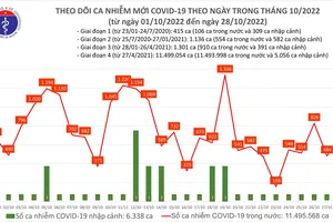 Ngày 28-10, có 284 người khỏi Covid-19, Ninh Bình bổ sung 1.907 ca mắc
