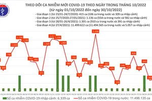 Ngày 30-10 thêm 304 người mắc Covid-19 và 56 bệnh nhân nặng