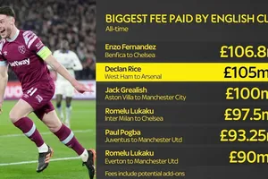 Thương vụ của Declan Rice chỉ kém kỷ lục khi Chelsea trả cho Benfica 106,8 triệu bảng để có Enzo Fernandez.