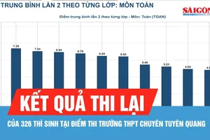 Kết quả thi lại tại THPT chuyên Tuyên Quang: Không có điểm 10 môn Toán