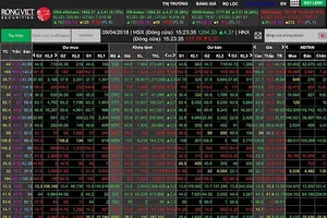 VN-Index tiến sát 1.040 điểm  