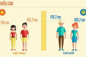 Mức tăng trưởng về chiều cao của người Việt vẫn rất thấp