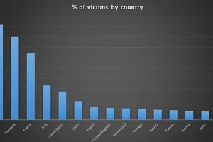Tỷ lệ người dùng bị tấn công tính theo quốc gia/ vùng lãnh thổ. Ảnh: Kaspersky Lab