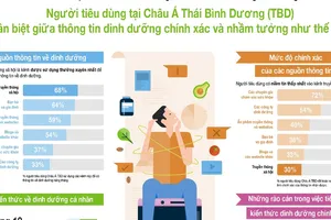 Thông tin dinh dưỡng trên mạng xã hội có độ tin cậy thấp