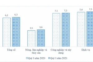 Quý 1-2021: Thu nhập của người lao động tăng 