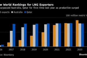 Mỹ thành nhà xuất khẩu LNG lớn nhất thế giới