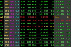 VN-Index tăng gần 15 điểm, tỷ giá VND/USD tăng