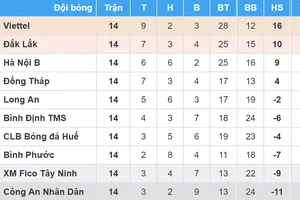 Bảng xếp hạng vòng 14-Giải bóng đá Hạng nhất Quốc gia - An Cường 2018