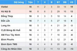 BXH vòng 16 Giải bóng đá Hạng nhất Quốc gia - An Cường 2018: Viettel áp sát ngôi vô địch