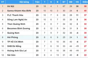 Bảng xếp hạng vòng 23 Nuti Cafe V.League 2018: CLB TPHCM đẩy CLB Sài Gòn vào thế khó