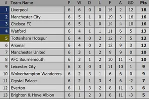 Bảng xếp hạng các giải bóng đá hàng đầu châu Âu (mới cập nhật)