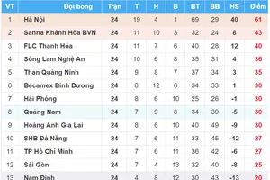 BXH vòng 24 Nuti Cafe V.League 2018: Nam Định và XSKT Cần Thơ tranh suất play-off