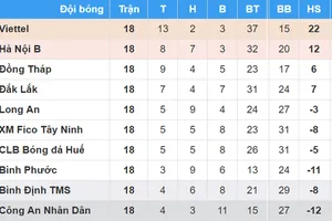 BXH chung cuộc Giải Bóng đá Hạng nhất Quốc gia - An Cường 2018: Công An Nhân Dân xuống hạng