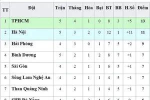Bảng xếp hạng vòng 5 - V.League 2019: TP Hồ Chí Minh trở lại ngôi đầu